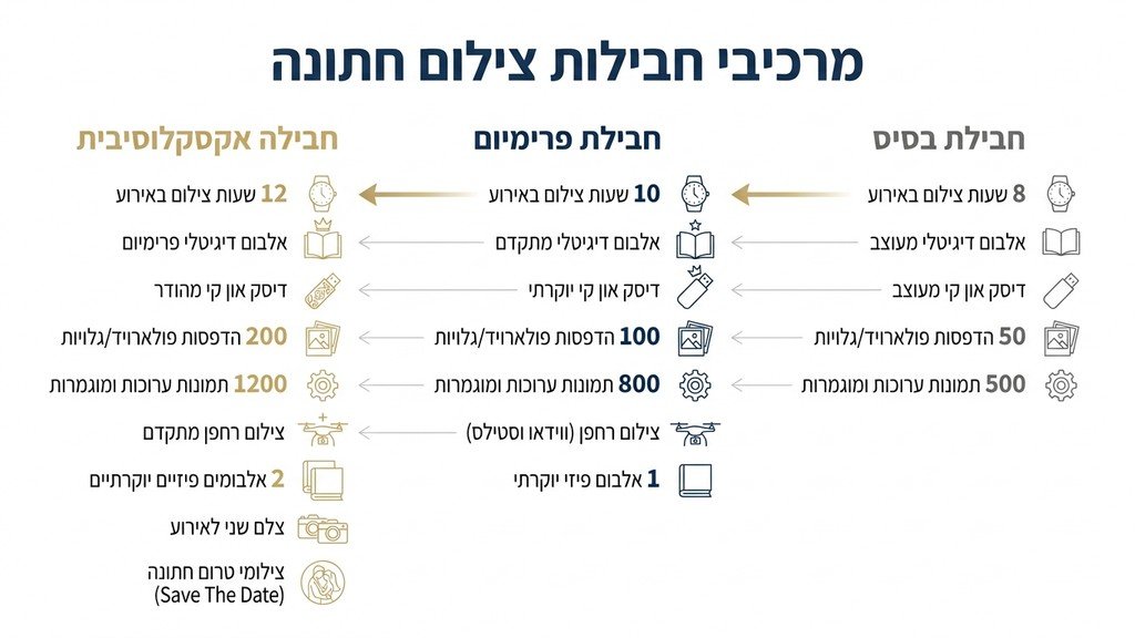 פירוט חבילות צילום לחתונה ואלבומים מעוצבים