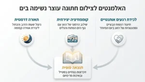 זוג בצילומי טראש דה דרס בחוף הים לקראת שקיעה