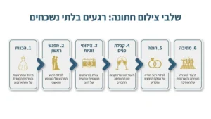 אינפוגרפיקת שלבי צילום חתונה,צילום הכנות כלה,צילומי זוגיות,תיעוד טקס וריקודים