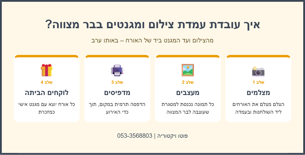 אינפוגרפיקה: איך עובדת עמדת צילום ומגנטים בבר מצווה – מצלמים, מעצבים, מדפיסים ולוקחים הביתה