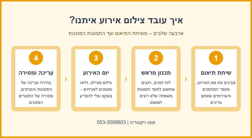 אינפוגרפיקה: ארבעה שלבים בצילום אירוע – שיחת תיאום, תכנון, יום האירוע, עריכה ומסירה