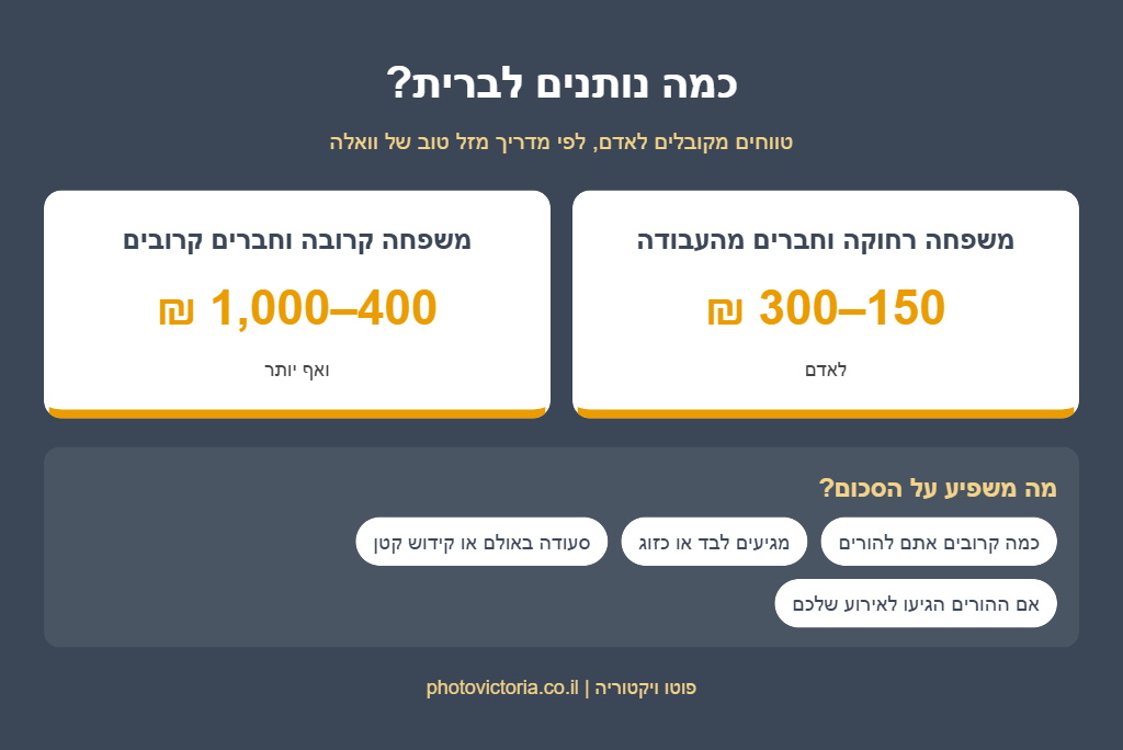 אינפוגרפיקה: כמה נותנים לברית – 150–300 ₪ לאדם ממשפחה רחוקה וחברים מהעבודה, 400–1,000 ₪ ממשפחה וחברים קרובים, והגורמים שמשפיעים על הסכום