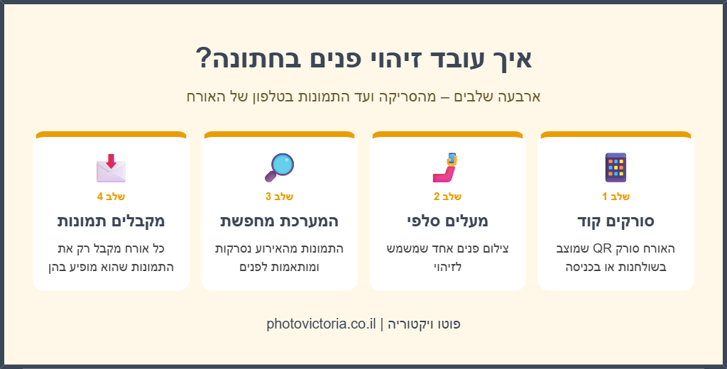 אינפוגרפיקה: איך עובד זיהוי פנים בחתונה – סורקים קוד, מעלים סלפי, המערכת מחפשת ומקבלים את התמונות