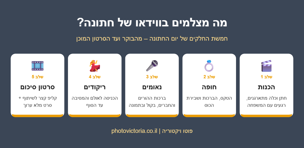 אינפוגרפיקה: חמשת החלקים בצילום וידאו של חתונה – הכנות, חופה, נאומים, ריקודים וסרטון סיכום